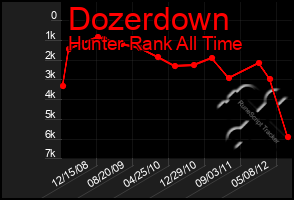 Total Graph of Dozerdown