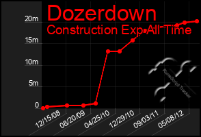 Total Graph of Dozerdown