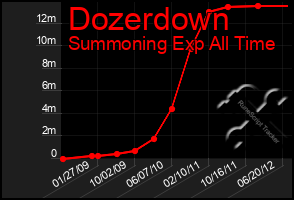 Total Graph of Dozerdown