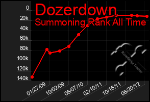 Total Graph of Dozerdown