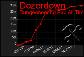 Total Graph of Dozerdown