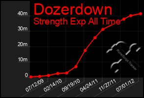 Total Graph of Dozerdown