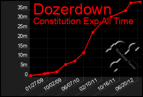 Total Graph of Dozerdown
