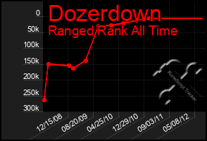 Total Graph of Dozerdown