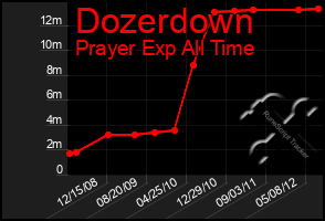 Total Graph of Dozerdown