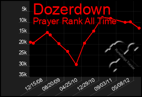Total Graph of Dozerdown