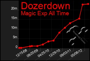 Total Graph of Dozerdown