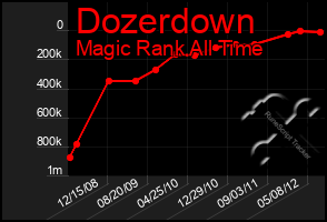Total Graph of Dozerdown