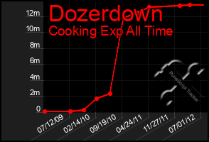 Total Graph of Dozerdown