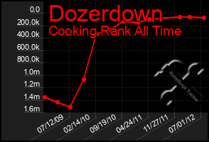 Total Graph of Dozerdown