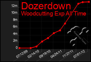 Total Graph of Dozerdown