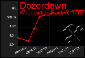 Total Graph of Dozerdown