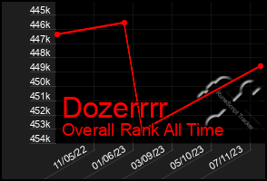 Total Graph of Dozerrrr