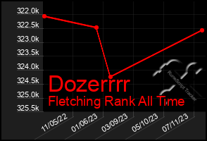 Total Graph of Dozerrrr