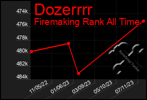 Total Graph of Dozerrrr