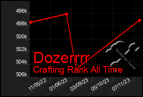 Total Graph of Dozerrrr