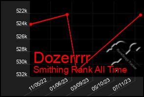 Total Graph of Dozerrrr