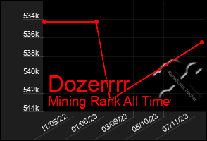 Total Graph of Dozerrrr