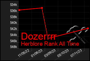 Total Graph of Dozerrrr