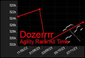 Total Graph of Dozerrrr