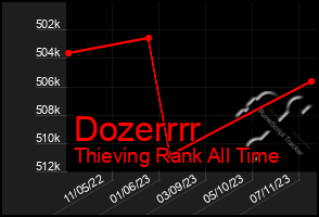 Total Graph of Dozerrrr