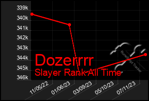 Total Graph of Dozerrrr