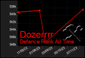 Total Graph of Dozerrrr