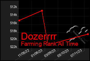 Total Graph of Dozerrrr