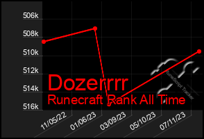 Total Graph of Dozerrrr