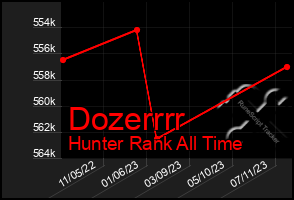 Total Graph of Dozerrrr