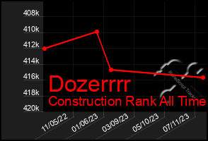 Total Graph of Dozerrrr