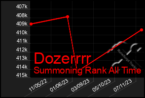 Total Graph of Dozerrrr