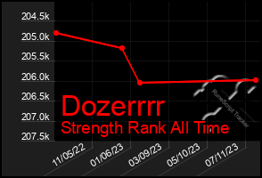 Total Graph of Dozerrrr