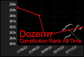 Total Graph of Dozerrrr