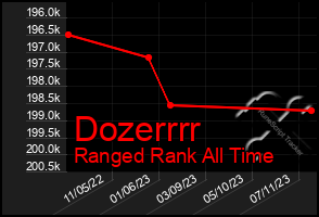 Total Graph of Dozerrrr