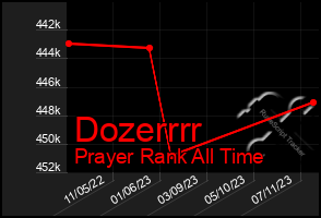 Total Graph of Dozerrrr