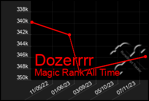 Total Graph of Dozerrrr