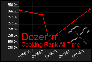 Total Graph of Dozerrrr