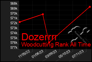 Total Graph of Dozerrrr