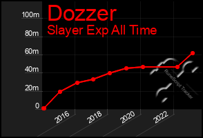 Total Graph of Dozzer