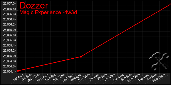 Last 31 Days Graph of Dozzer
