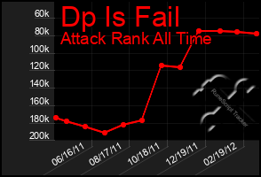 Total Graph of Dp Is Fail