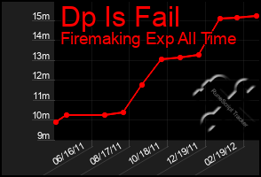 Total Graph of Dp Is Fail