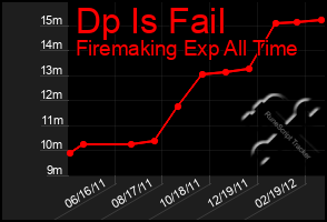 Total Graph of Dp Is Fail