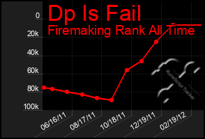 Total Graph of Dp Is Fail