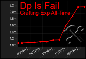 Total Graph of Dp Is Fail