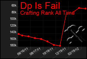 Total Graph of Dp Is Fail