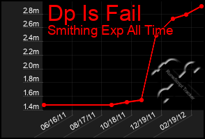 Total Graph of Dp Is Fail