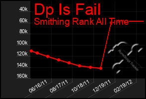 Total Graph of Dp Is Fail