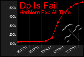 Total Graph of Dp Is Fail